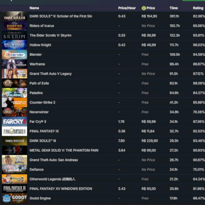 Conta Steam com 224 jogos (GTA IV e V, Far Cry 3, Skyrim, FFXV, MGS V, etc)