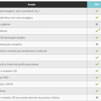 Licença vitalícia 3.0 do Clip Studio Paint EX com todos os recursos.