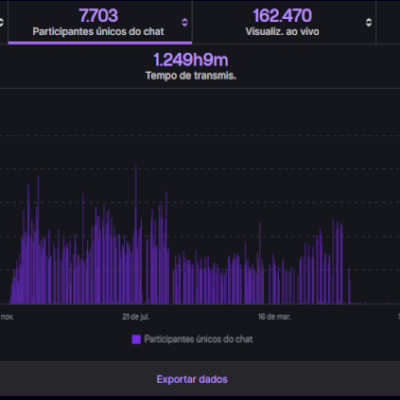 Canal Twitch Afiliado | 7.200 Seguidores Orgânicos | Monetizado | Completo